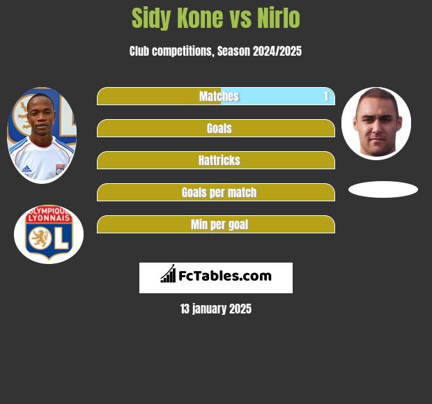 Sidy Kone vs Nirlo h2h player stats