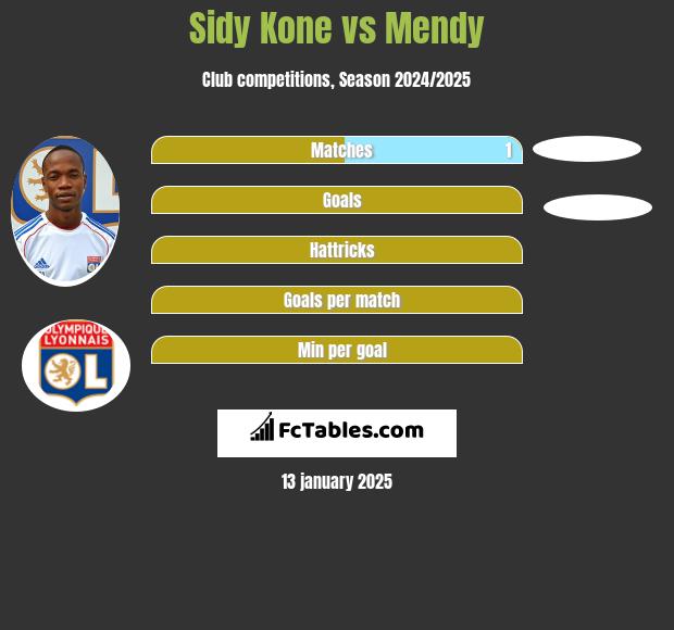 Sidy Kone vs Mendy h2h player stats