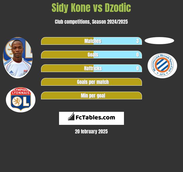 Sidy Kone vs Dzodic h2h player stats