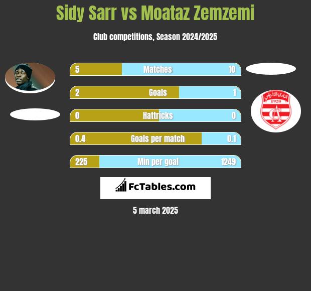 Sidy Sarr vs Moataz Zemzemi h2h player stats