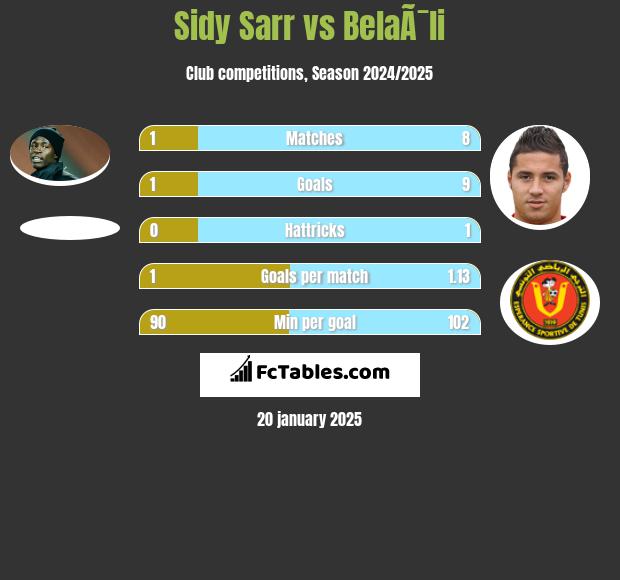 Sidy Sarr vs BelaÃ¯li h2h player stats