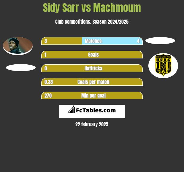 Sidy Sarr vs Machmoum h2h player stats