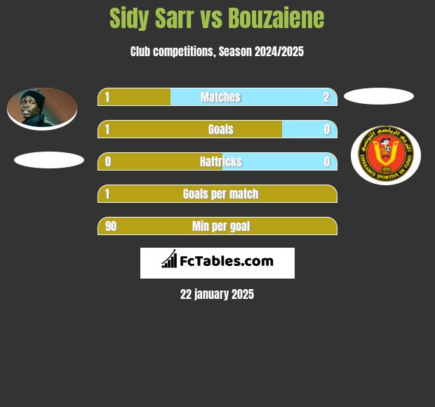 Sidy Sarr vs Bouzaiene h2h player stats