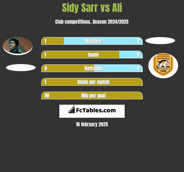 Sidy Sarr vs Ali h2h player stats