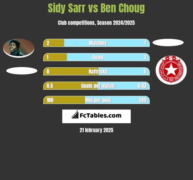 Sidy Sarr vs Ben Choug h2h player stats