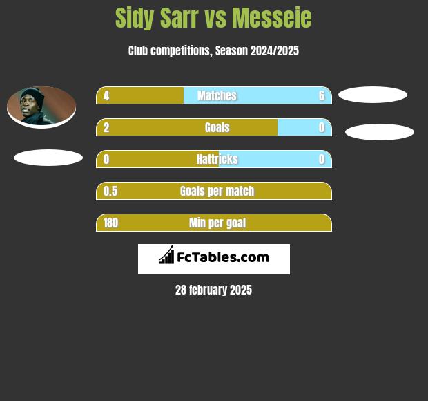 Sidy Sarr vs Messeie h2h player stats