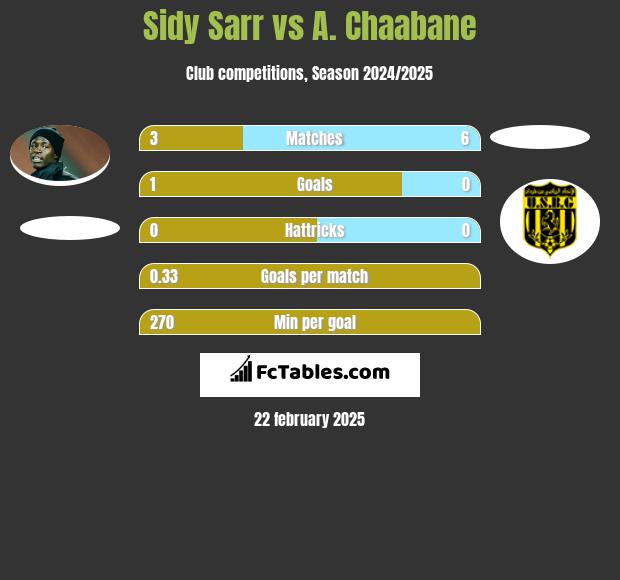 Sidy Sarr vs A. Chaabane h2h player stats