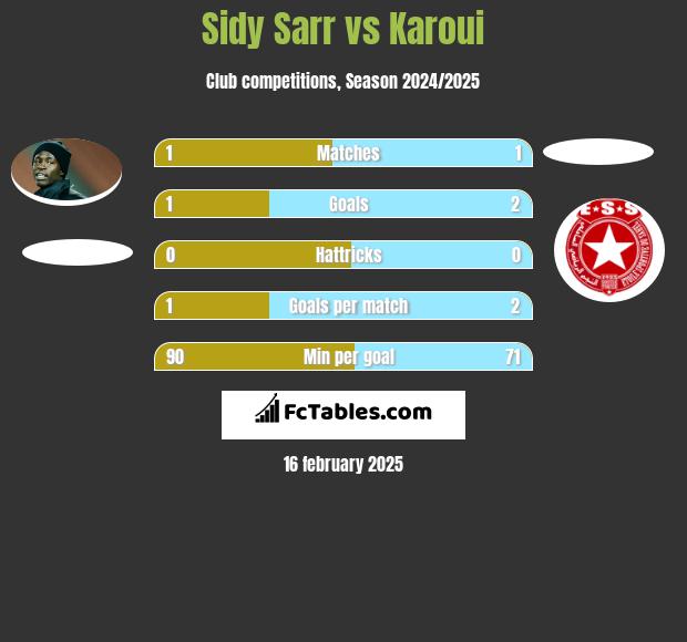 Sidy Sarr vs Karoui h2h player stats