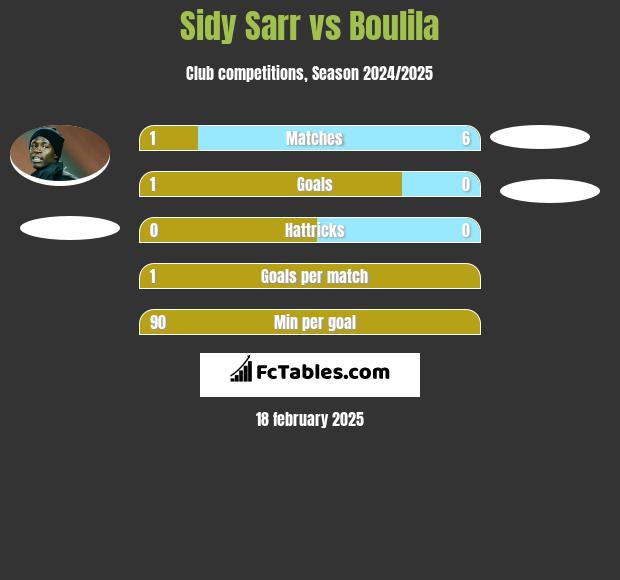 Sidy Sarr vs Boulila h2h player stats