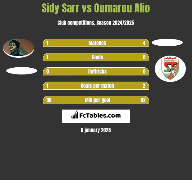 Sidy Sarr vs Oumarou Alio h2h player stats