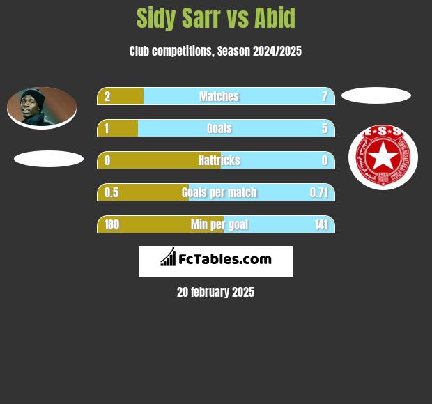 Sidy Sarr vs Abid h2h player stats