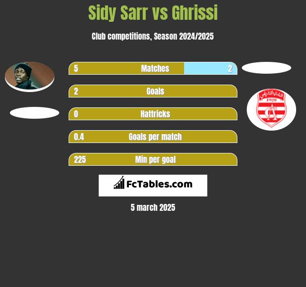 Sidy Sarr vs Ghrissi h2h player stats