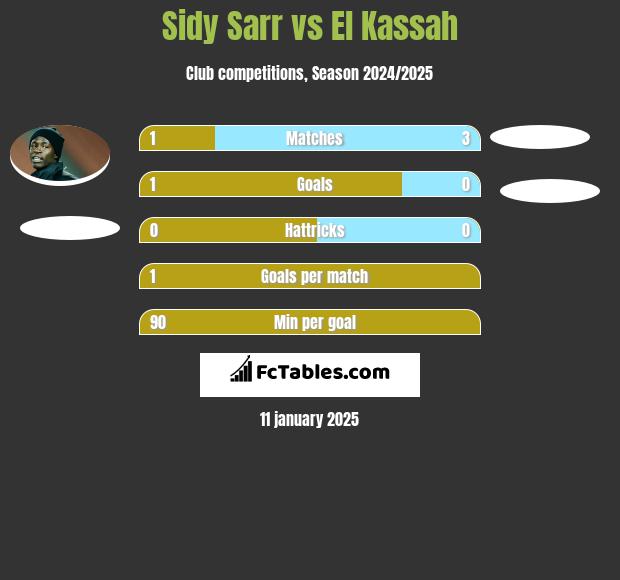 Sidy Sarr vs El Kassah h2h player stats