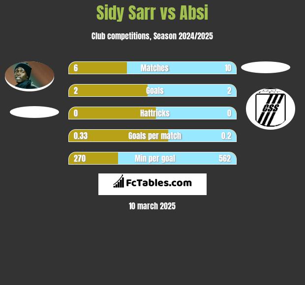 Sidy Sarr vs Absi h2h player stats