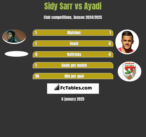 Sidy Sarr vs Ayadi h2h player stats