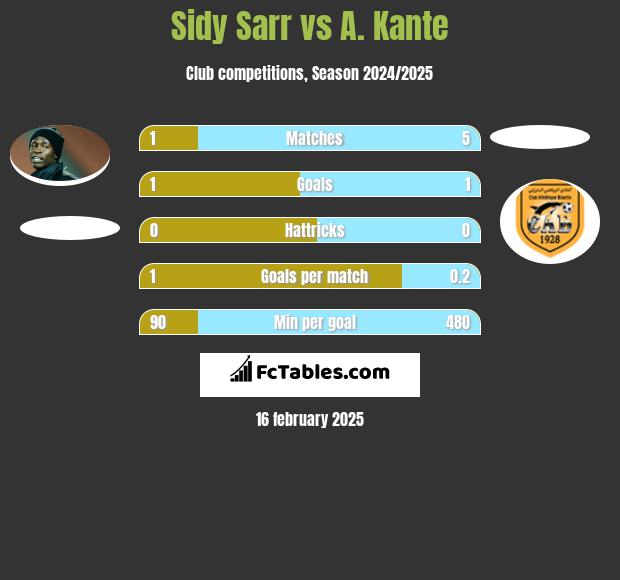 Sidy Sarr vs A. Kante h2h player stats