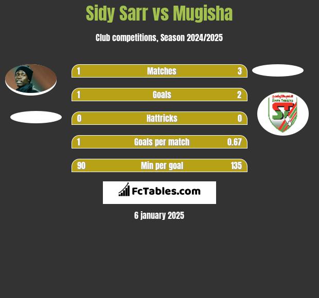 Sidy Sarr vs Mugisha h2h player stats