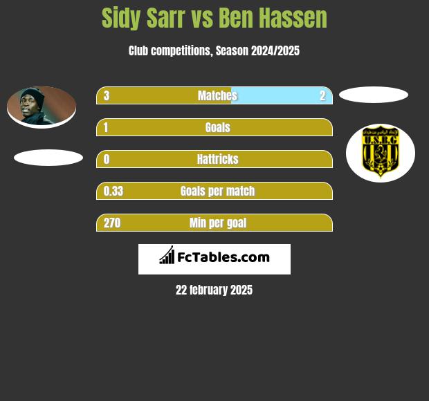 Sidy Sarr vs Ben Hassen h2h player stats