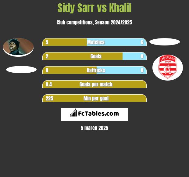 Sidy Sarr vs Khalil h2h player stats