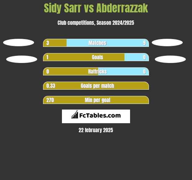 Sidy Sarr vs Abderrazzak h2h player stats