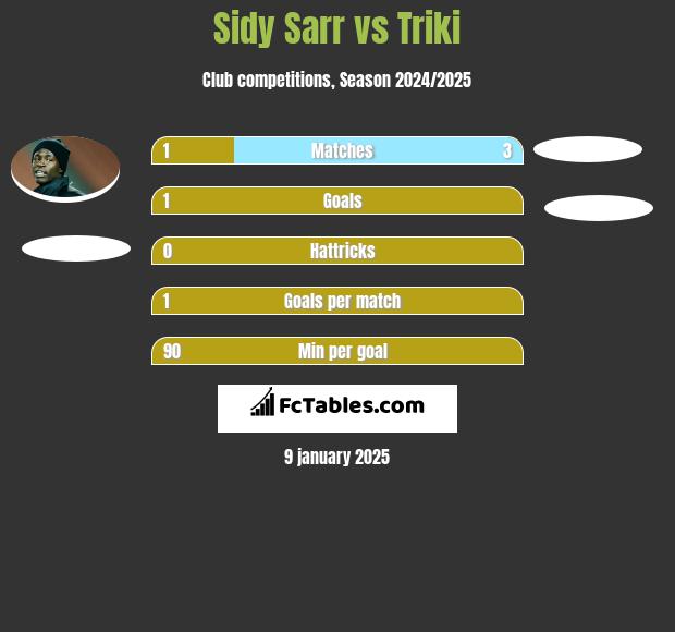 Sidy Sarr vs Triki h2h player stats