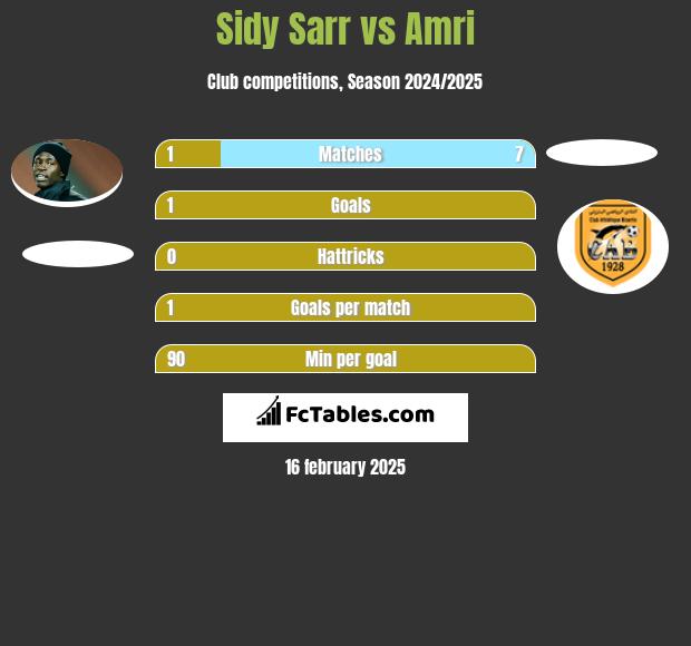 Sidy Sarr vs Amri h2h player stats