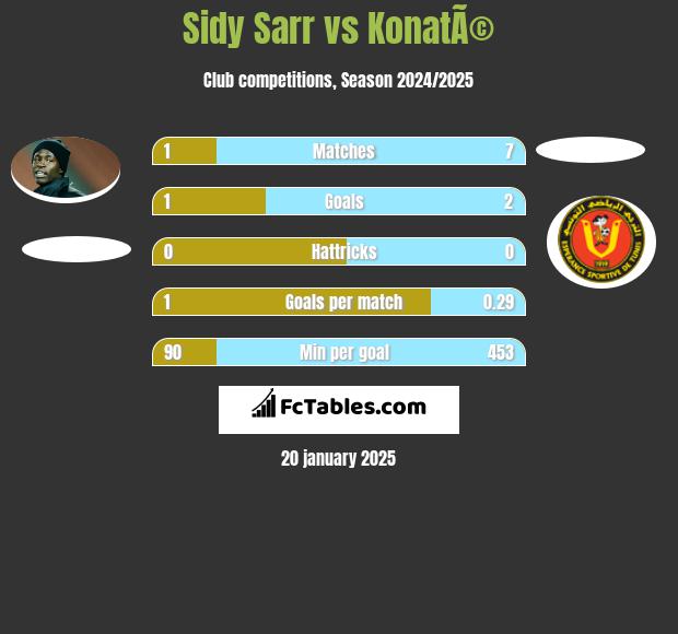 Sidy Sarr vs KonatÃ© h2h player stats