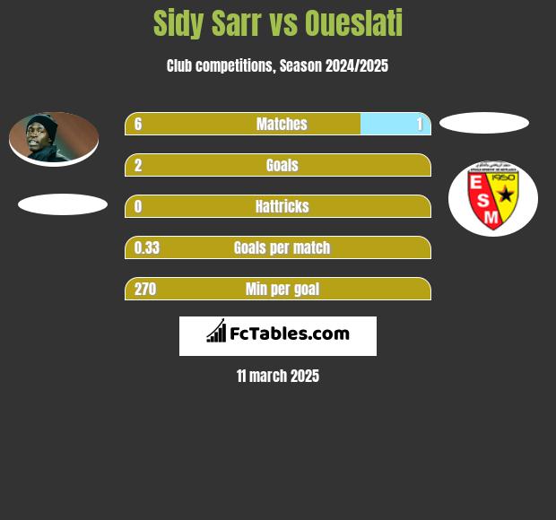 Sidy Sarr vs Oueslati h2h player stats