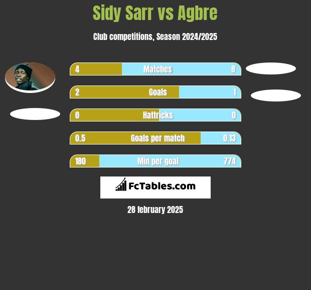 Sidy Sarr vs Agbre h2h player stats