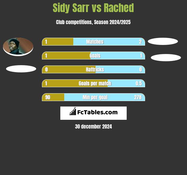 Sidy Sarr vs Rached h2h player stats