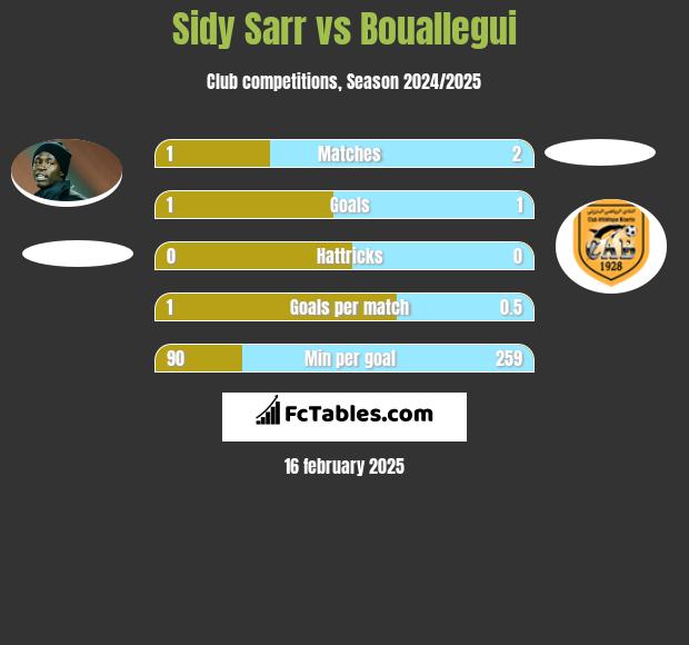 Sidy Sarr vs Bouallegui h2h player stats