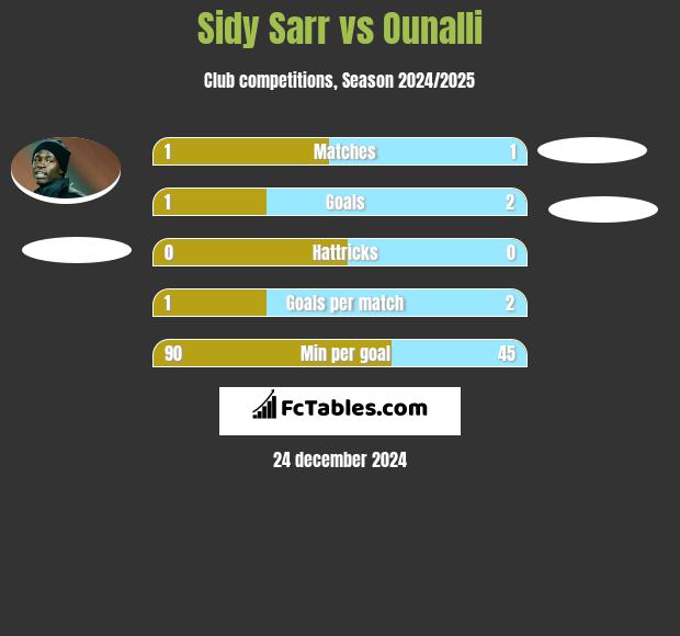 Sidy Sarr vs Ounalli h2h player stats