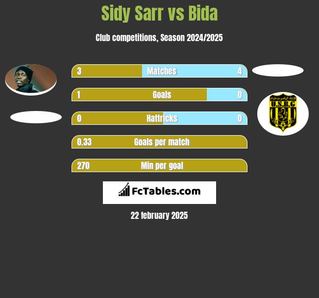 Sidy Sarr vs Bida h2h player stats