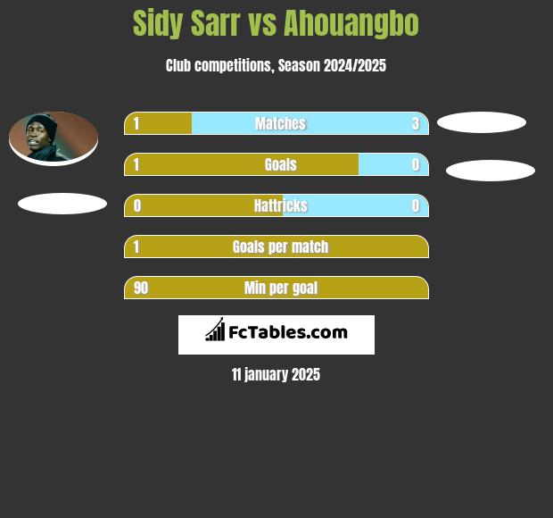 Sidy Sarr vs Ahouangbo h2h player stats