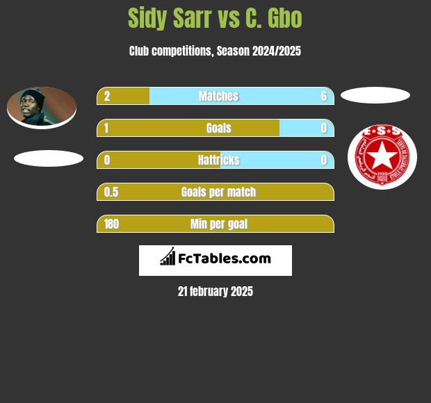 Sidy Sarr vs C. Gbo h2h player stats