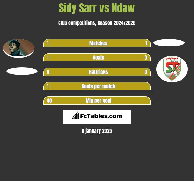 Sidy Sarr vs Ndaw h2h player stats