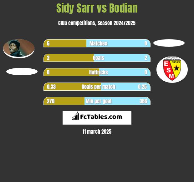 Sidy Sarr vs Bodian h2h player stats