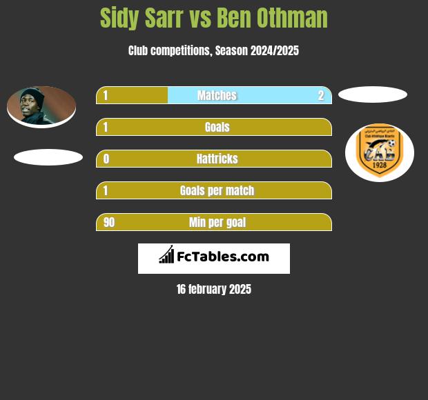 Sidy Sarr vs Ben Othman h2h player stats