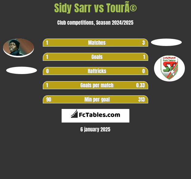 Sidy Sarr vs TourÃ© h2h player stats