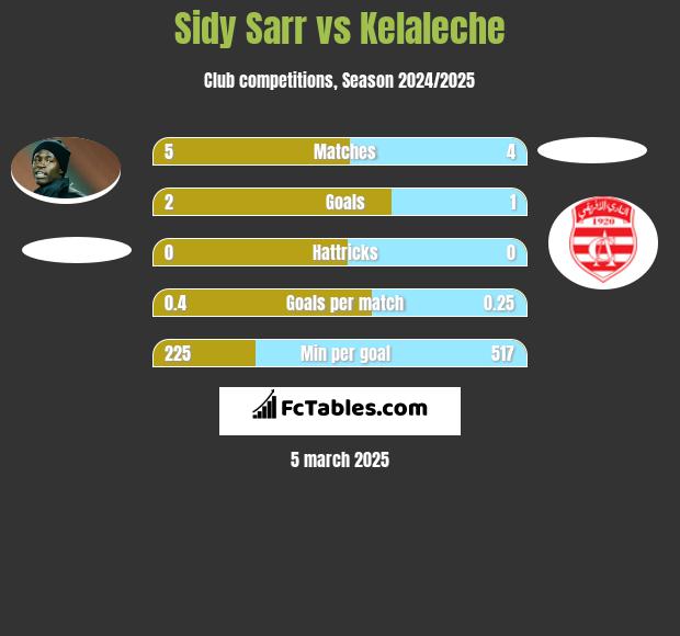 Sidy Sarr vs Kelaleche h2h player stats