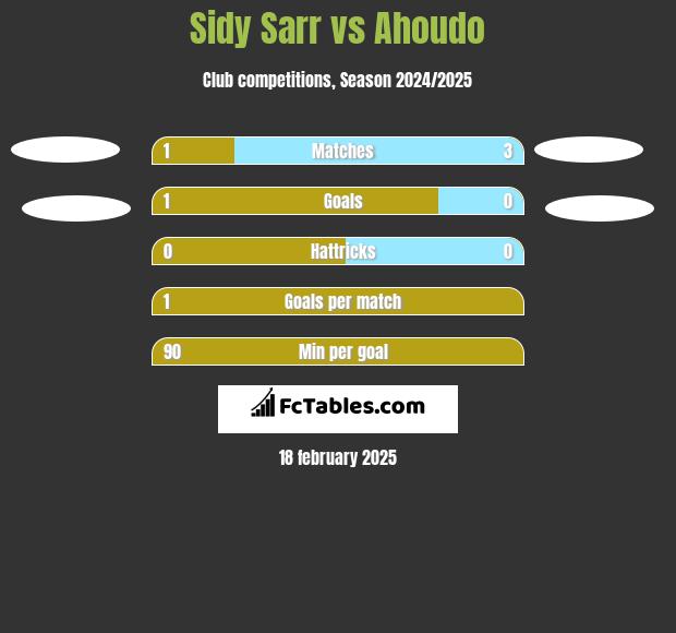 Sidy Sarr vs Ahoudo h2h player stats