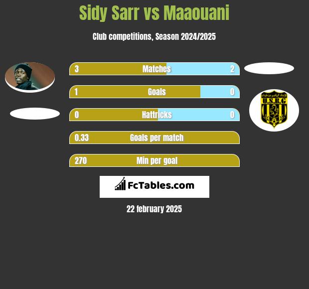 Sidy Sarr vs Maaouani h2h player stats