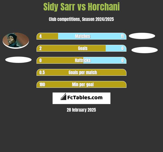 Sidy Sarr vs Horchani h2h player stats