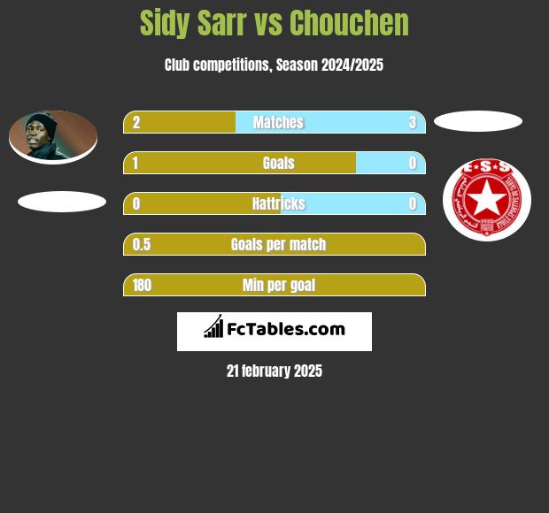 Sidy Sarr vs Chouchen h2h player stats