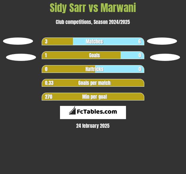 Sidy Sarr vs Marwani h2h player stats