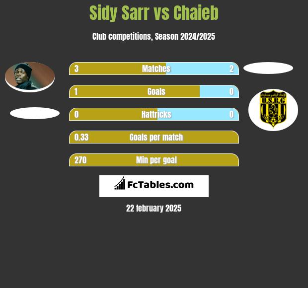 Sidy Sarr vs Chaieb h2h player stats