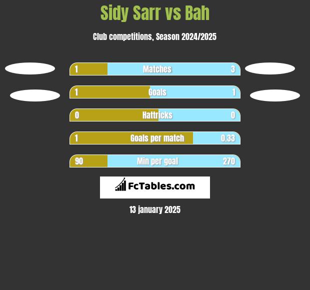 Sidy Sarr vs Bah h2h player stats