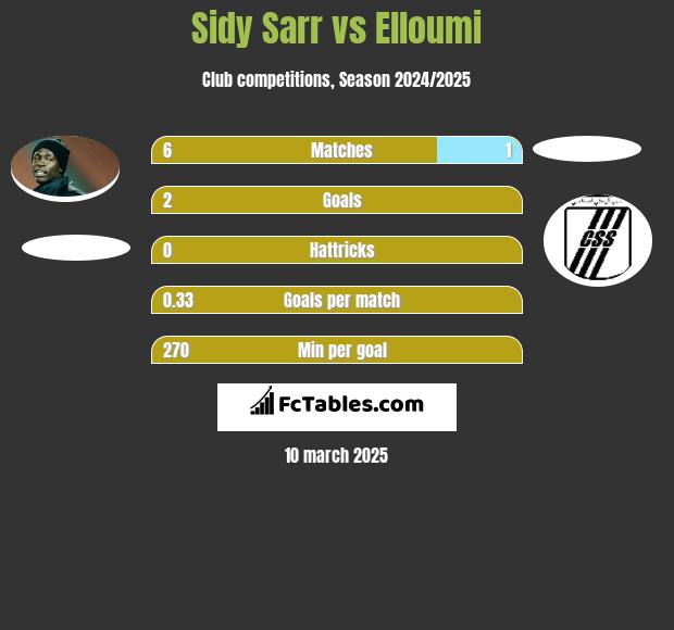 Sidy Sarr vs Elloumi h2h player stats