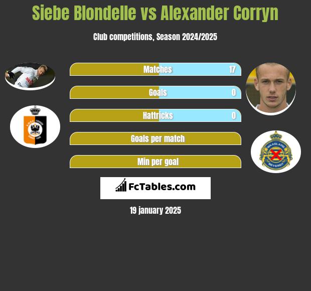 Siebe Blondelle vs Alexander Corryn h2h player stats