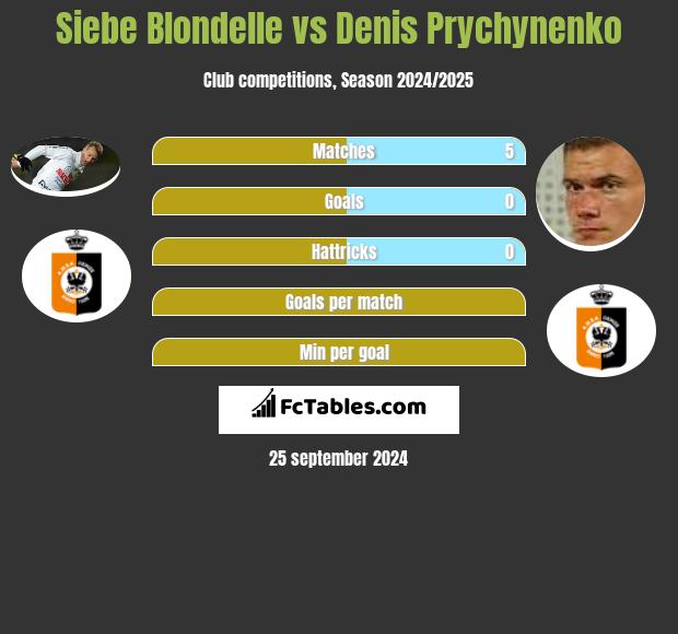 Siebe Blondelle vs Denis Prychynenko h2h player stats